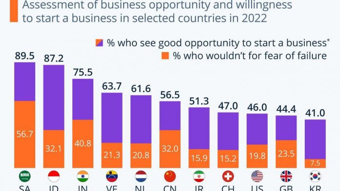 The World’s Most Fearless (& Timid) Entrepreneurs [Infographic]